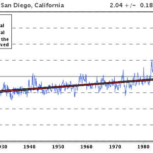 San Diego sea level trend