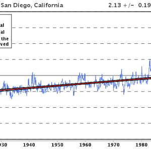 San Diego sea level rise rate