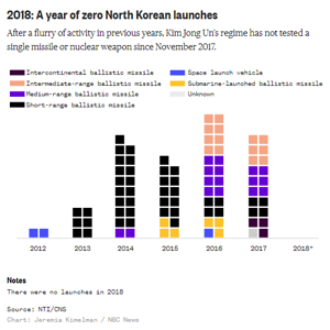 2018 no NK missiles