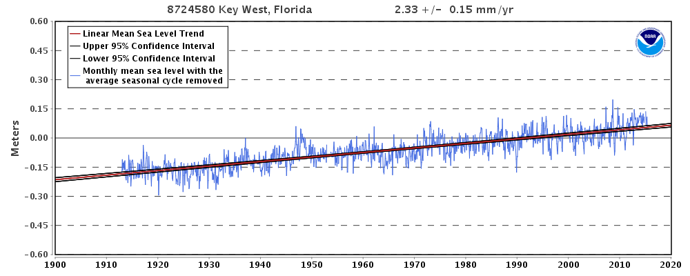 Key West sea level trend