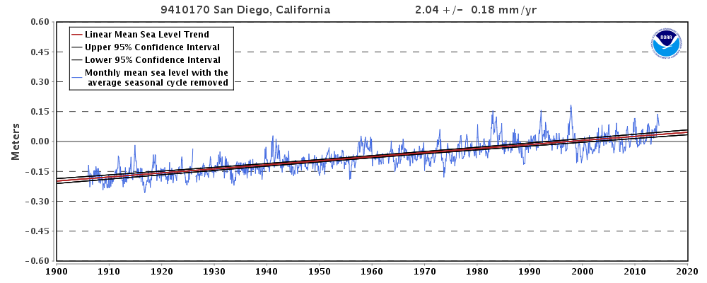 San Diego sea level trend