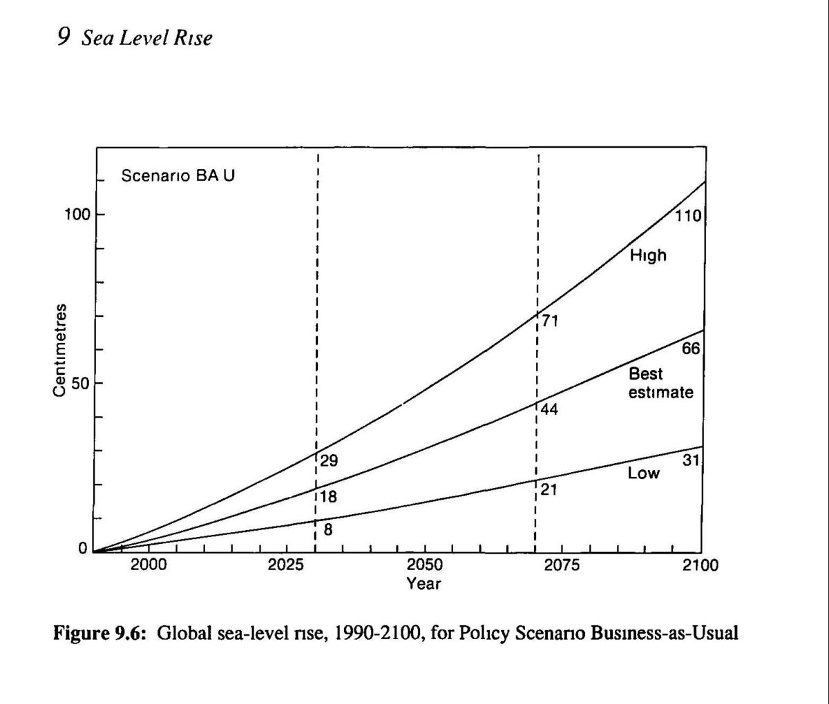 sea level rise predictions 1990
